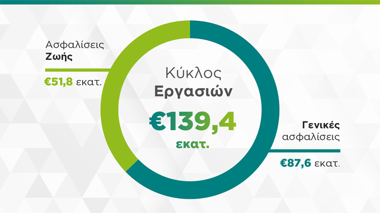 Σημαντική αύξηση κερδοφορίας το 2018